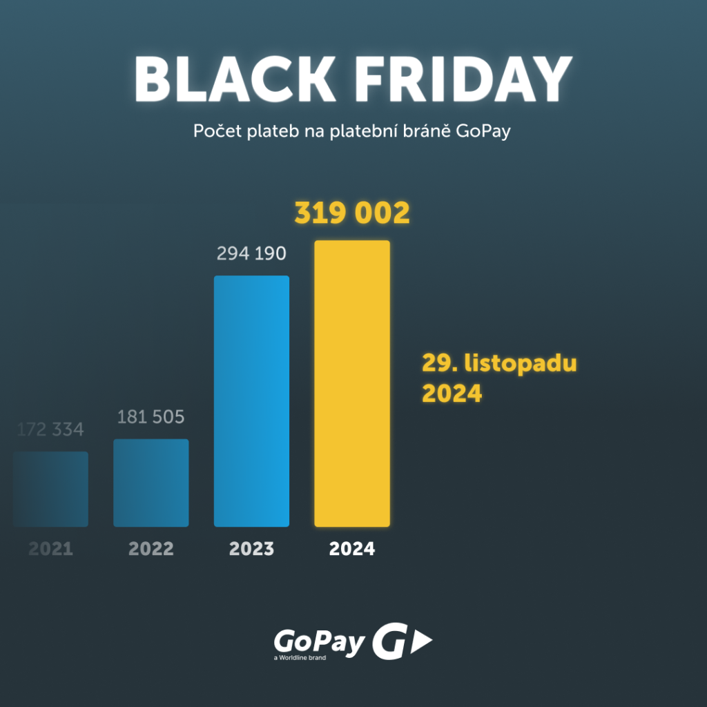 Počet plateb na platební bráně GoPay na Black Friday 2024