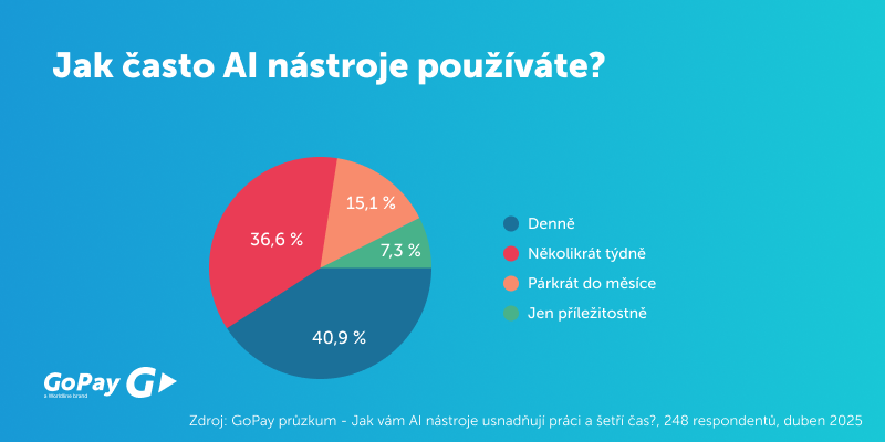 GoPay průzkum: Odpovědi na otázku: Jak často AI nástroje používáte?