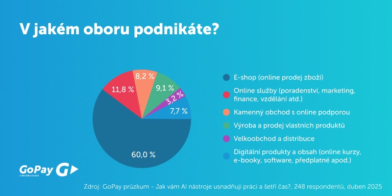 GoPay průzkum. Jak vám AI nástroje usnadňují práci a šetří čas?