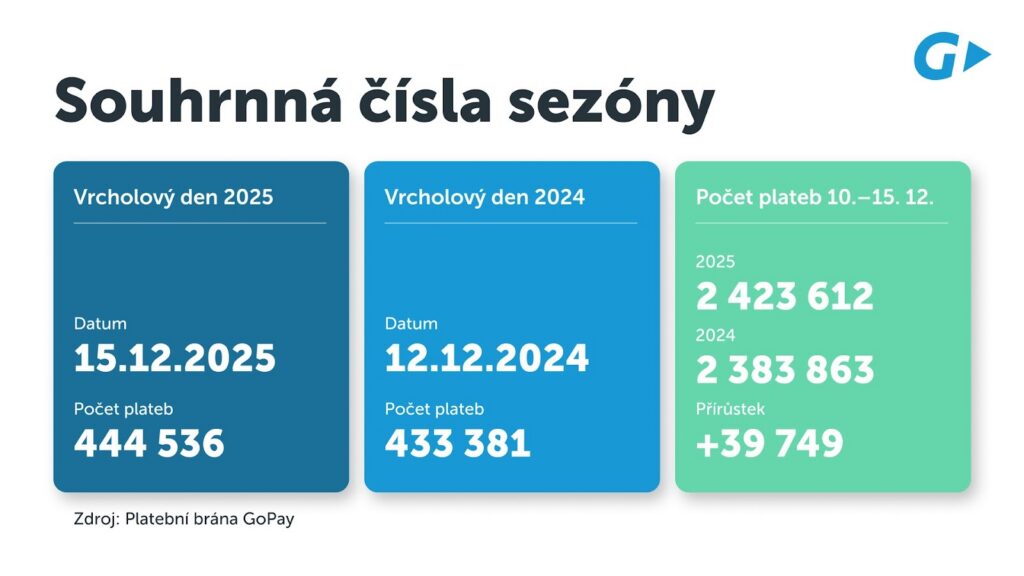 Souhrnná čísla sezóny na platební bráně GoPay.