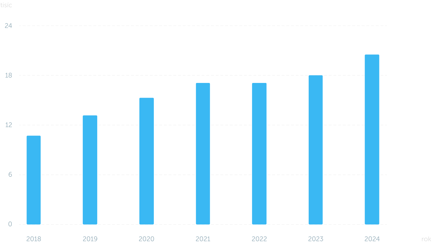 Graf - Increase in merchants