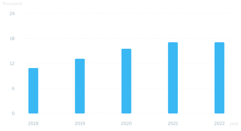 Graf - Increase in merchants